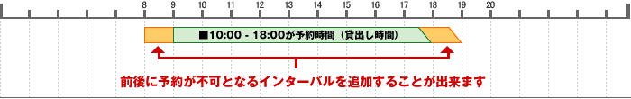 インターバル設定について