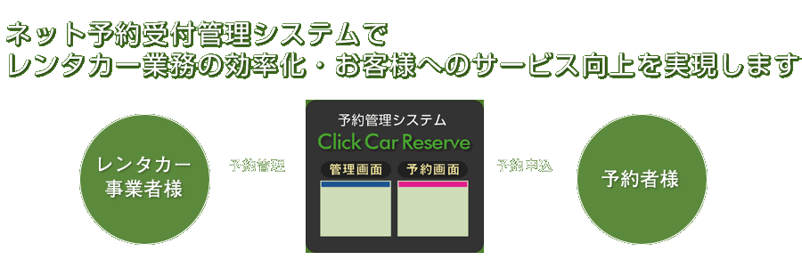 ネット予約受付管理システムでレンタカー業務の効率化・お客様へのサービス向上を実現します。