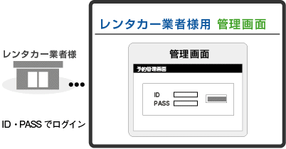 レンタカー業者様用　管理画面